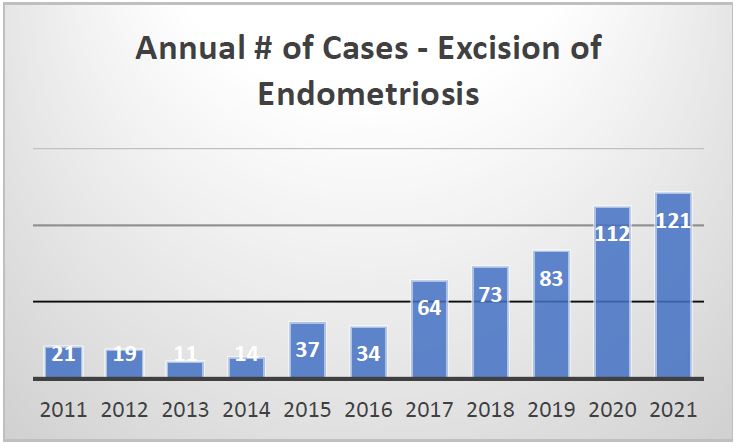 endometriosis graph