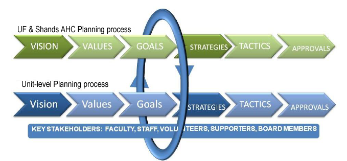 Planning Process and Strategies